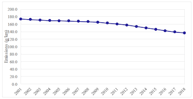Figure 7: Average emissions of all cars licensed in Scotland, 2001-2018 (Source: Scottish Transport Statistics, Table 13.6b).