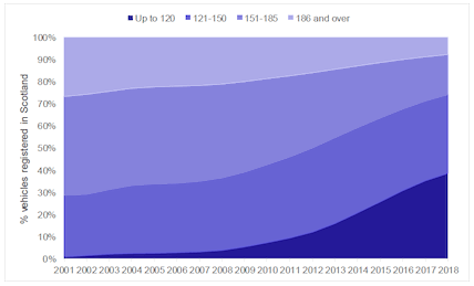 Figure 8: Cars licensed in Scotland by emissions band, 2001-2018 (Source: Scottish Transport Statistics, Table 13.6b).