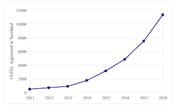 Figure 9: Number of ULEVs registered in Scotland at year end, 2011-2018 (Source: Scottish Transport Statistics, Table 13.8).