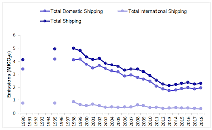 Figure 10: Time series of Scotland’s shipping emissions, 1990-2018 (Source: NAEI)