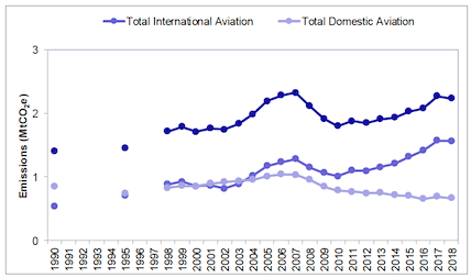 Figure 11: Time series of Scotland’s aviation emissions, 1990-2018 (Source: NAEI).