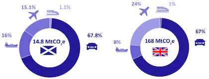 Figure 13: Proportions of Scotland and UK transport emissions by transport sector, 2018 (Source: NAEI).