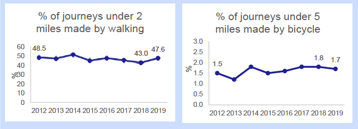 Chart: National Indicator