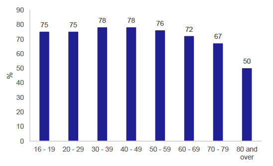 Figure 1: Percentage of adults travelling the previous day by age, 2019