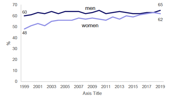 Figure 6: Percentage of men and women driving to work, 1999-2019