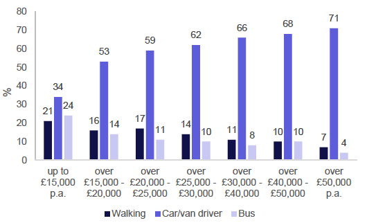 Figure 7: Percentage of people taking the three most common methods of travel to work by household income, 2019