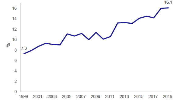 Figure 8: Percentage of employed or self-employed adults who are working from home, 1999-2019 
