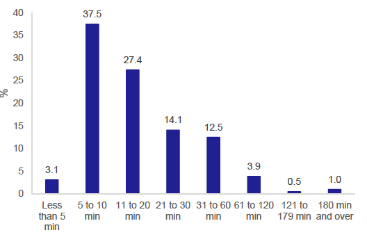 Figure 10: Percentage of journeys made by duration of journey, 2019