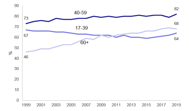 Figure 13: Percentage of adults aged 17+ holding driving licences by age band, 1999-2019