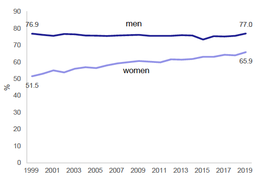 Figure 14:  Percentage of men and women over the age of 17 with driving licences, 1999-2019
