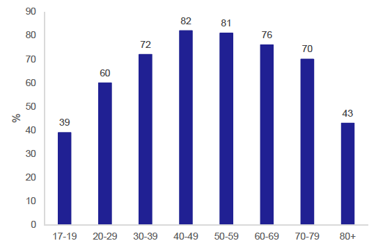 Figure 15: Percentage of people aged over 17 who hold a driving licence by age, 2019