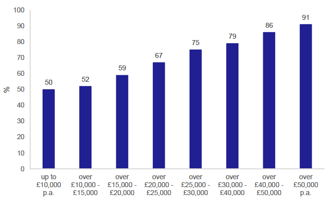 Figure 17: Percentage of people aged 17+ holding a driving licence by income, 2019