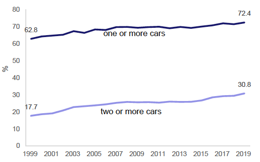 Figure 18: Percentage of households with access to a car, 1999-2019