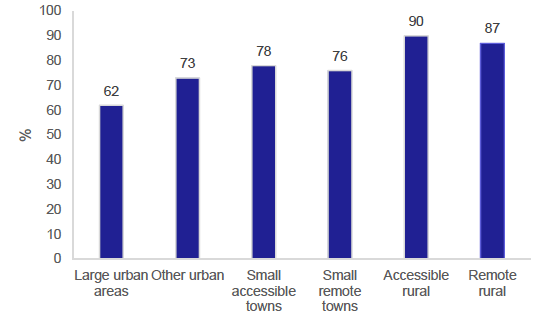 Figure 20: Household access to one or more cars by urban-rural classification, 2019