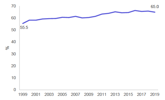 Figure 21: Percentage of cars stages with a single occupant, 1999-2019