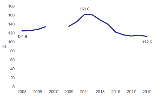 Figure 22: Expenditure on fuel in the past month (2019 prices), 2003-2006, 2009-2019