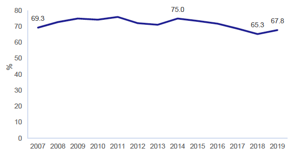 Figure 24: Percentage of adults ‘very satisfied’ or ‘fairly satisfied’ with public transport, 2007-2019