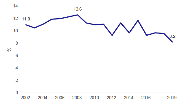 Figure 25: Percentage of adults who had used the bus in the past month, 2002-2019