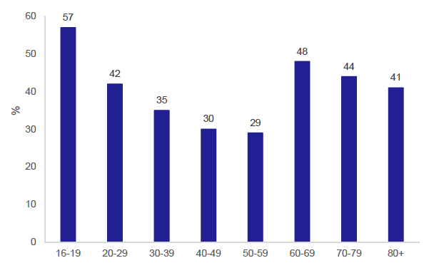 Figure 26: Percentage of adults using the bus at least once a month, by age, 2019