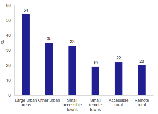 Figure 27: Percentage of adults using the bus at least once a month, by urban rural category, 2019