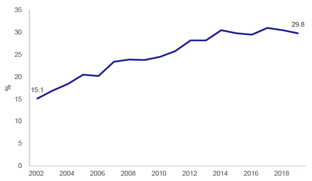 Figure 28: Percentage of adults using the train at least once in the past month, 2002-2019