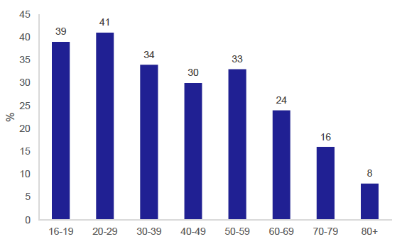 Figure 29: Percentage of adults using the train at least once in the past month by age, 2019