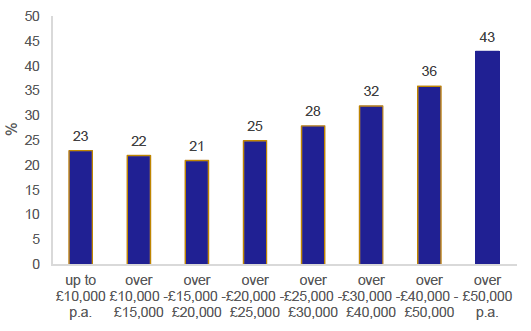 Figure 30: Percentage of adults using the train at least once in the past month by income, 2019