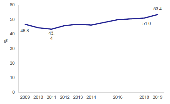 Figure 31: Percentage of adults taking flights for leisure, 2009-2019*