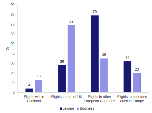 Figure 32: Percentage of those who flew who took at least one flight to a destination area, leisure and business users, 2019