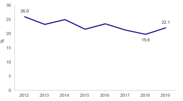 Figure 33: Percentage of journeys with walking as the main mode, 2012-2019