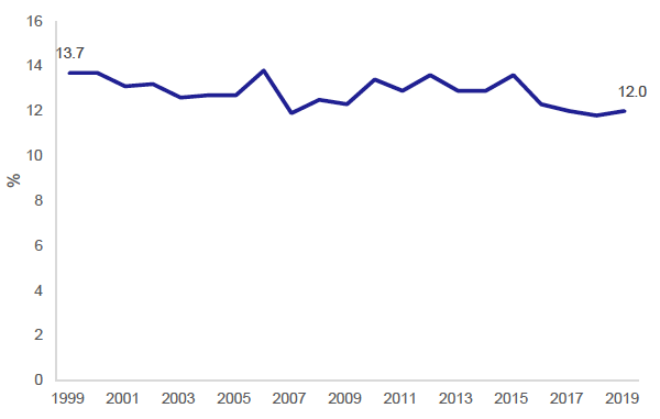 Figure 34: Percentage of adults walking to work, 1999-2019