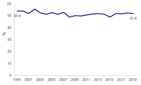 Figure 35: Percentage of children walking to school, 1999-2019