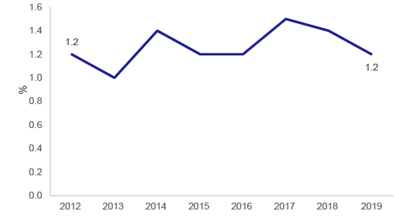 Figure 36: Percentage of journeys with cycling as the main mode, 2012-2019