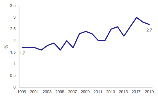 Figure 37: Percentage of adults who cycled as their usual method of travel to work, 1999-2019