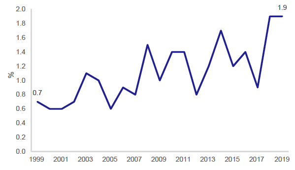 Figure 38: Percentage of children who cycled as their usual method of travel to school, 1999-2019