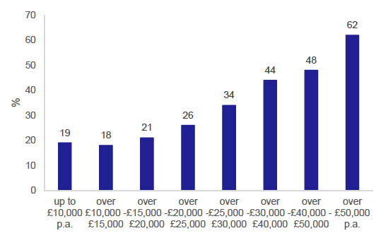 Figure 39: Access to one or more bicycles in household, by income, 2019