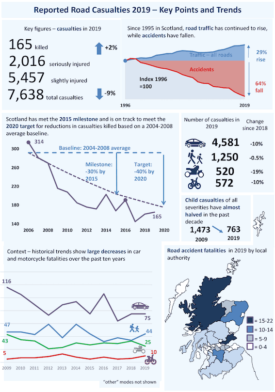 Reported Road Casualties 2019 – Key Points and Trends