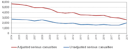 Figure A DfT Adjusted/unadjusted serious casualties, 2004 to 2019
