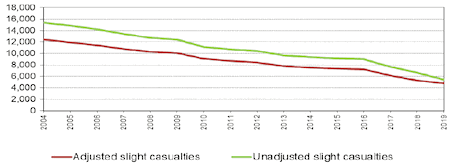 Figure B DfT Adjusted/unadjusted slight casualties, 2004 to 2019