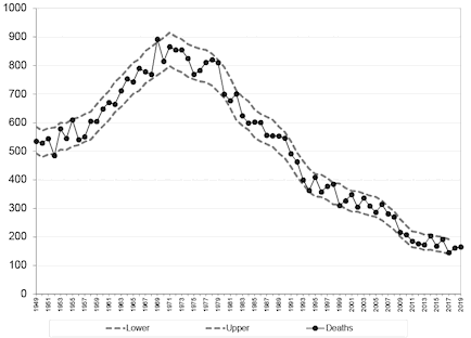 Figure 3 Scottish reported road accident deaths: 1949 onwards showing likely range of values (see text) around 5-year moving average
