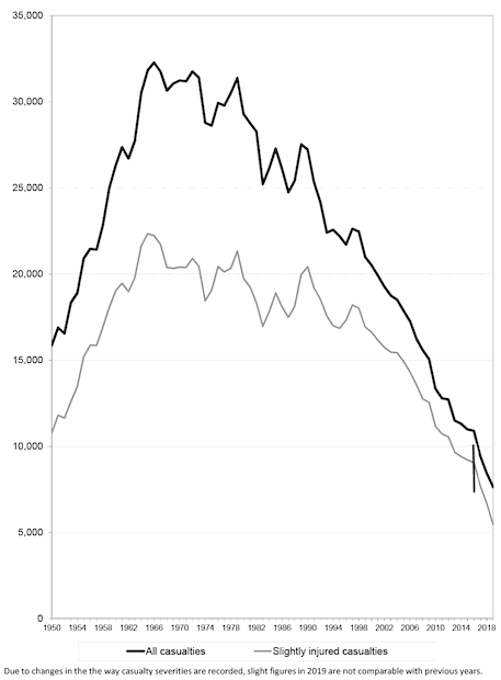 Figure 6 Reported casualties: Total and Slightly injured - from 1950