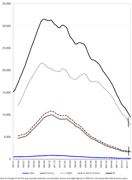 Figure 7 Reported casualties: 5 year moving average (1947-51 to 2015-19)