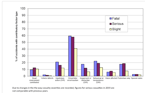 Figure 11: Contributory factor type: Reported accidents by severity, 2019