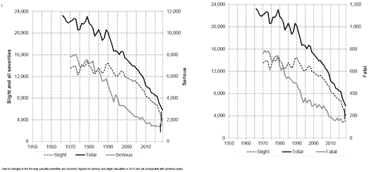 Table 2(a): Reported accidents by severity,1950-2019