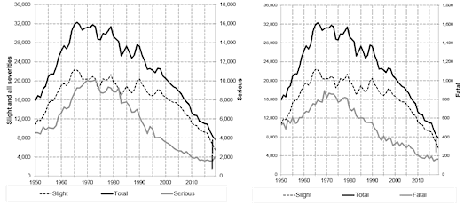 Figure 11: Contributory factor type: Reported accidents by severity, 2019