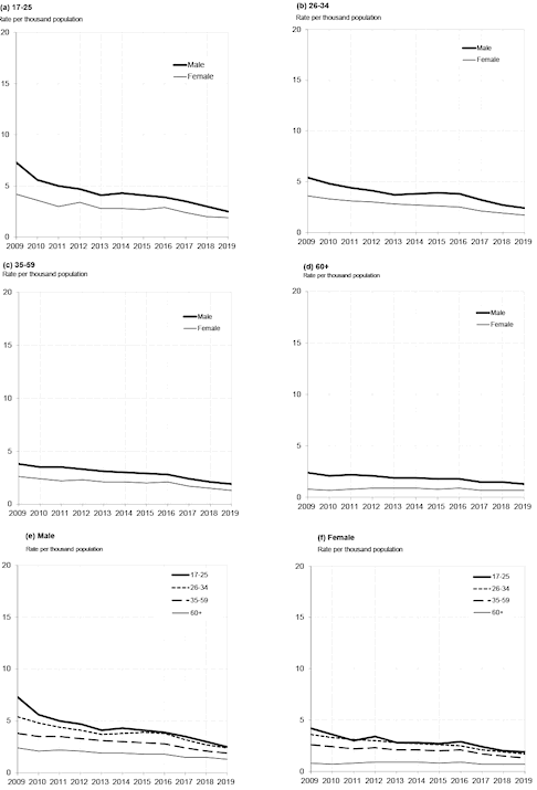 Car drivers involved in reported injury accidents by age and sex
Years: 2009 to 2019