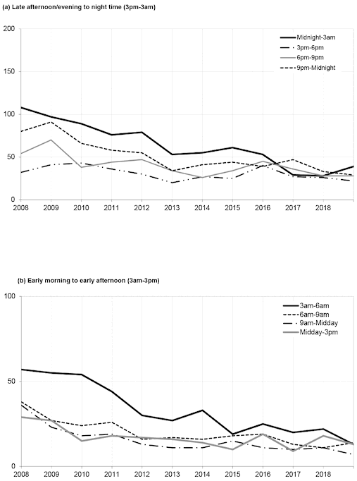 Table 21 Motorists involved in reported injury road accidents with positive or refused breath test
Years: 2008 to 2019