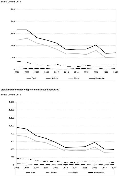 Table 22: (a) Estimated number of reported drink drive accidents and (b) Estimated number of reported drink drive casualties