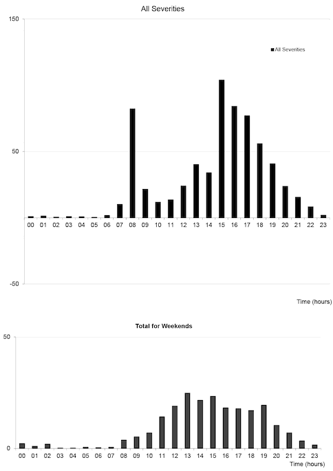 Table 27: Reported child casualties by time of day
Years: 2015 - 2019 average