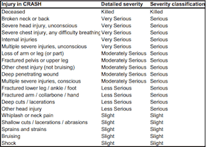 Classification of injury severity using the CRASH reporting system